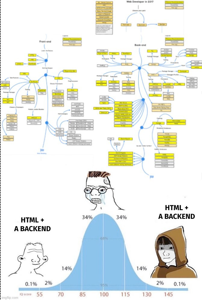 Bell curve: HTML + a backend — ONE BILLION COMPONENTS — HTML + a backend