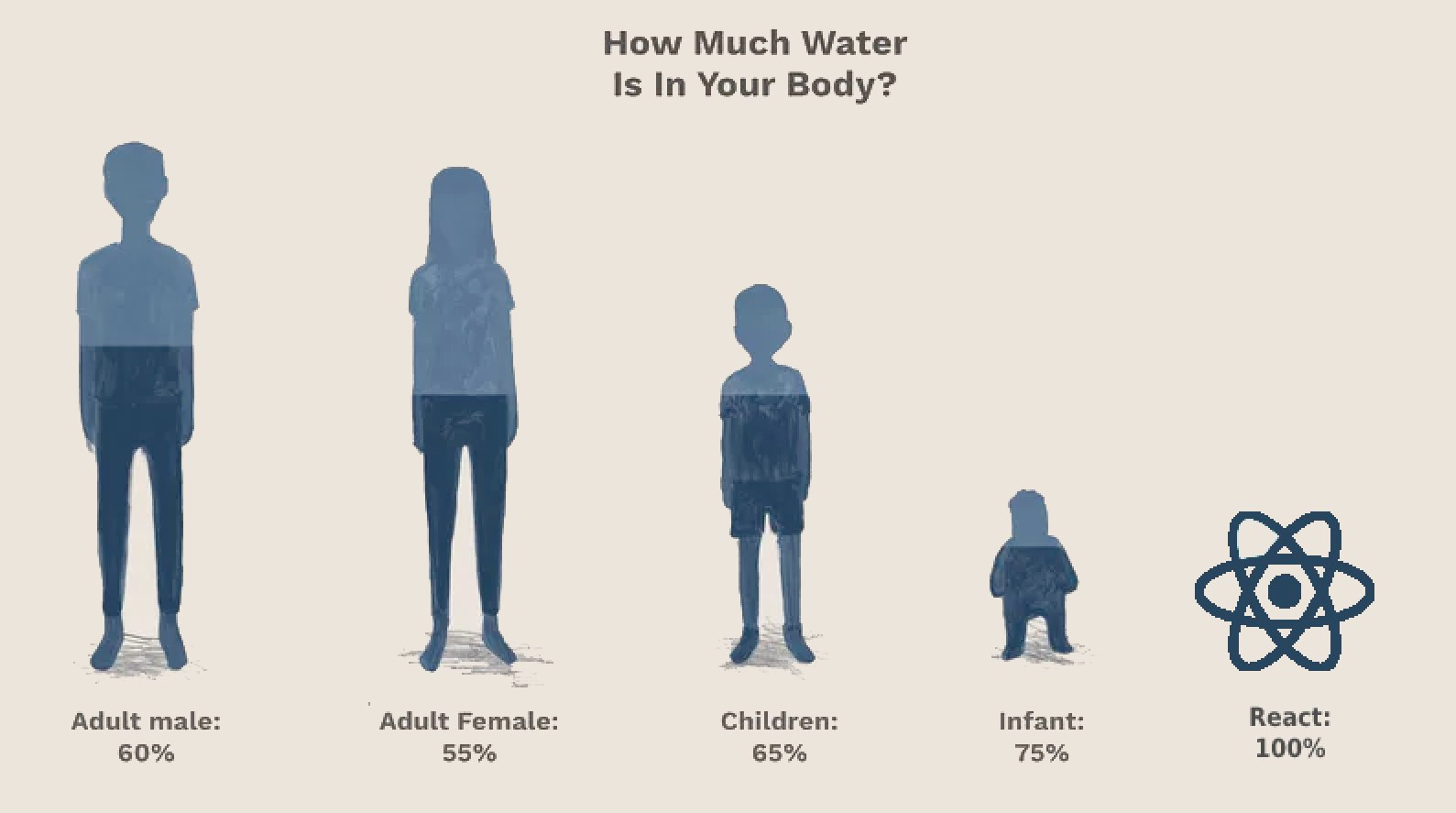 How much water is in your body? React: 100%